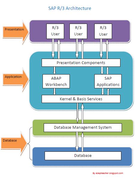 SAP-ABAP: SAP R/3 Architecture