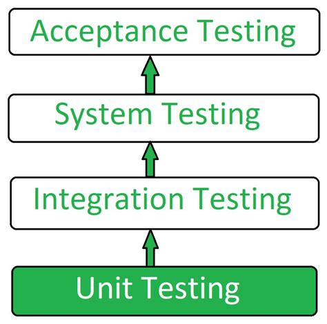 Unit Testing - Software Testing - GeeksforGeeks