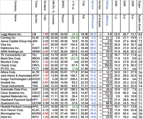 Determining The Top Stocks In Each Sector, With And Without Yield ...