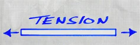 Compression Vs Tension | Example of Tension Force & Compression Force ...