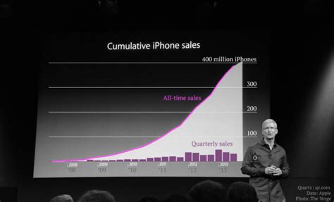 Apple iPhone Sales: The Real Numbers Behind Tim Cook's Misleading Chart ...