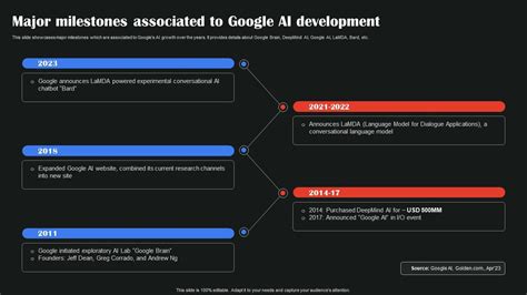 Major Milestones Associated To AI Google To Augment Business Operations AI SS V