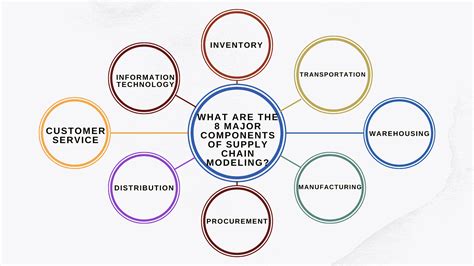 Supply Chain Modeling: Types, Models and Best Practices - Edureka