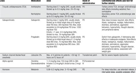 Adjuvant analgesics used in pediatric pain management.* | Download ...