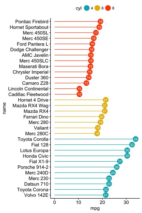 Bar Plots and Modern Alternatives | R-bloggers