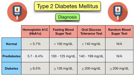 Type 2 Diabetes Mellitus: Symptoms, Diet, Medication, Treatment, Risk ...