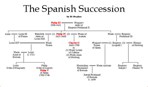 The Spanish Succession