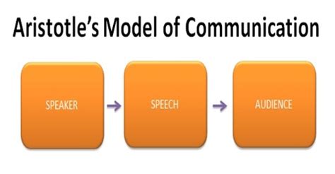 Aristotle's Communication Model - QS Study