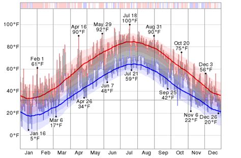 Historical Weather For 2012 in Windsor Locks, Connecticut, USA - WeatherSpark