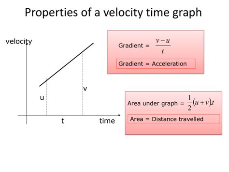 Properties of a velocity time graph