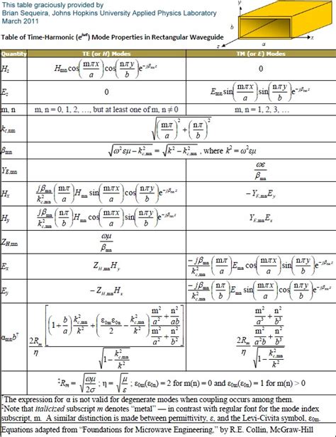 Properties of Rectangular Waveguide Modes (formulas) - RF Cafe