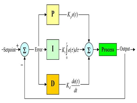 PID Controller : Working & Its Applications – StudiousGuy