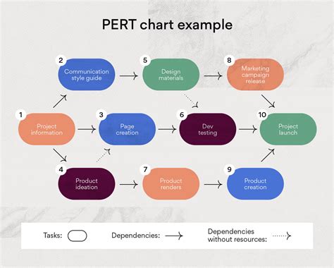 PERT Chart: What It Is and How to Create One (With Examples) • Asana