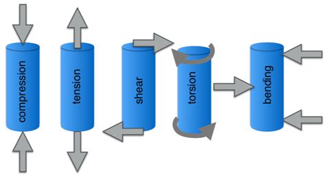 Stress and strain: Mechanical properties of materials