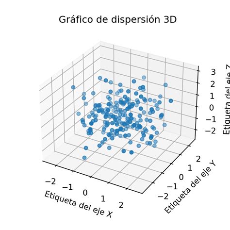 Gráfico de dispersión 3D en matplotlib | PYTHON CHARTS