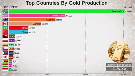 Top 15 Country By Gold Mining Production (1991-2018) - YouTube