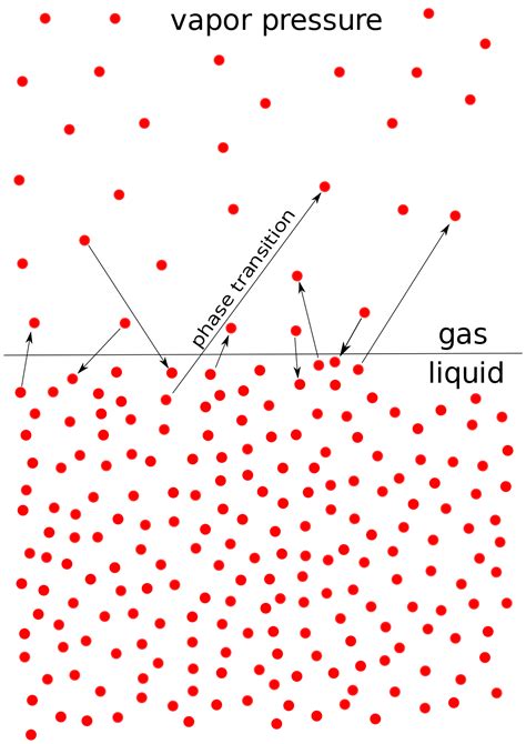 How to Calculate Vapor Pressure.