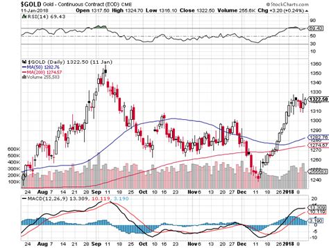 Technical Analysis: 3 Gold Price Charts You Need to See