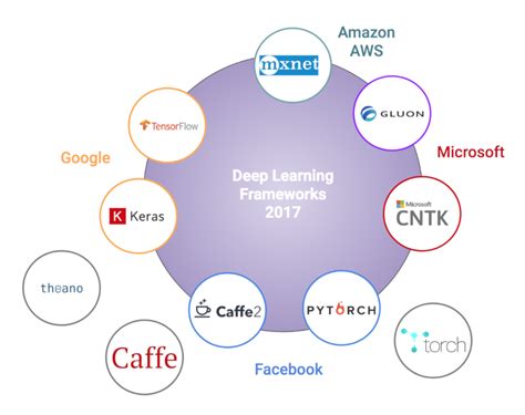 Machine Learning Frameworks Wikipedia - mahines