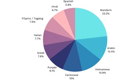 Top 10 Languages Spoken in Australia - Ethnolink