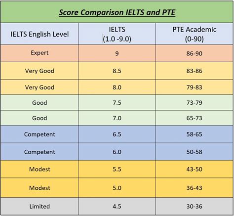 Ielts To Pte Conversion 2024 - Neda Tandie