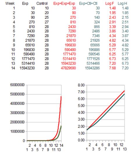 #covid19 : PARADOXES OF EXPONENTIAL GROWTH | by Alexander Shafir | Medium