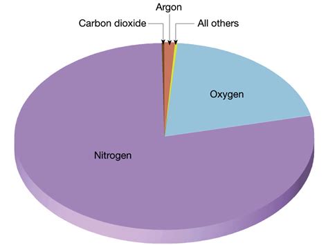 Atmospheric gases of the earth Diagram | Quizlet