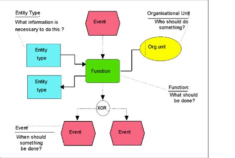 3 Process as Event-driven Process Chain (EPC) | Download Scientific Diagram