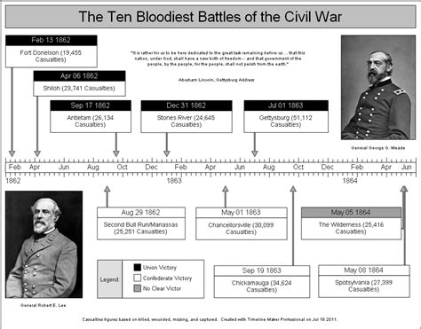 Civil War History timeline created with Timeline Maker Pro.