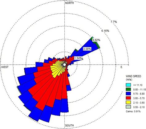 Wind rose diagram of the year 2015 | Download Scientific Diagram