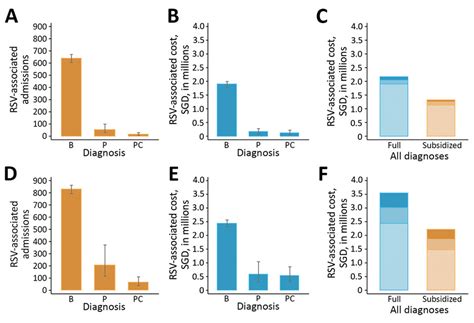 Figure 3 - Burden and Cost of Hospitalization for Respiratory Syncytial ...