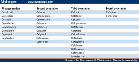 Cephalosporins; Antibiotics, Cephalosporin