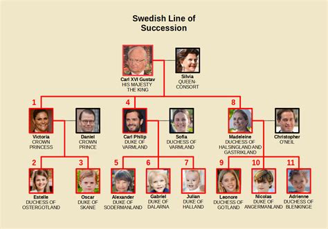 Swedish Line of Succession : r/UsefulCharts