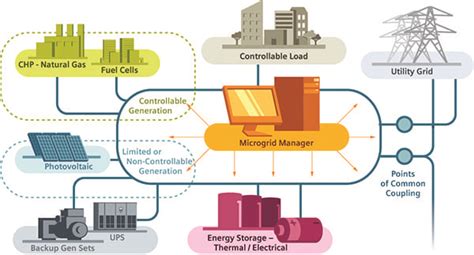 Microgrids: An Old Concept Could Be New Again