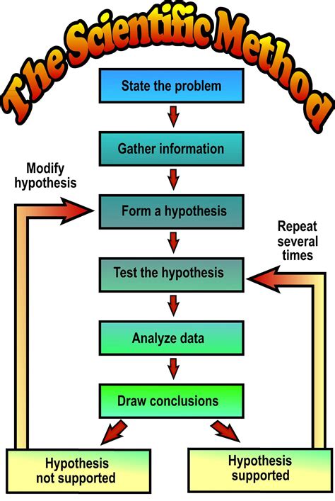 The Scientific Method | Create WebQuest