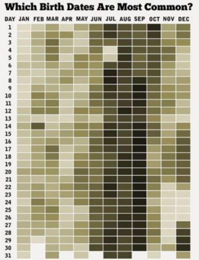 Common birth dates easy-to-read chart - Swipe File