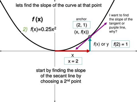 PPT - The Slope of a Tangent Line to a Curve. or The slope at a Point. PowerPoint Presentation ...