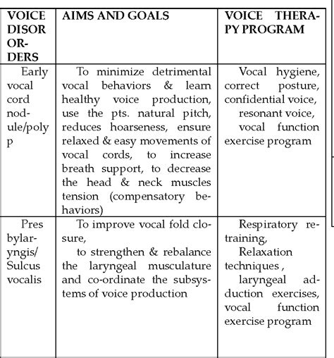 voice therapy techniques for vocal nodules ...