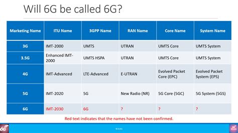 Will 6G be called 6G?