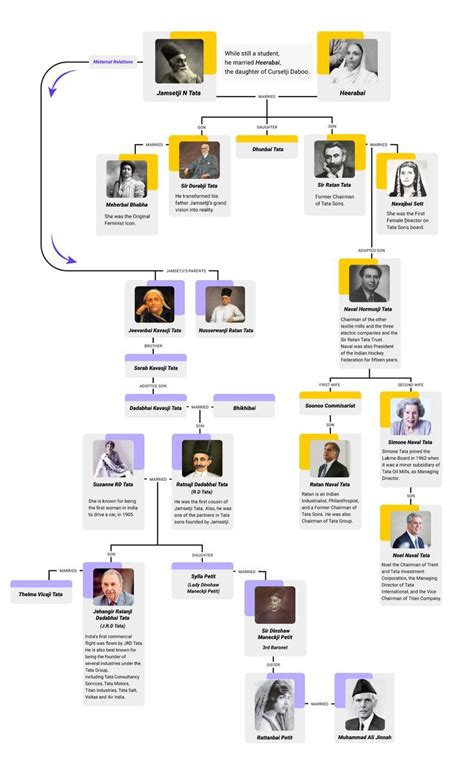 Tata Family Tree and Institutions Named after Tata