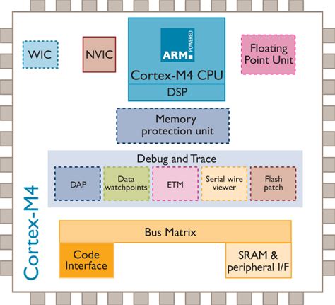 Mikrokontroler.pl – portal dla elektroników » Cortex-M3 vs Cortex-M4 - czym się różnią?