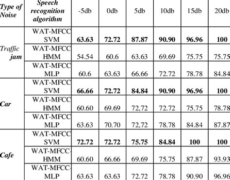 Recognition results for different speech recognition algorithms in... | Download Scientific Diagram