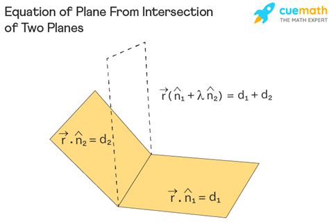 Equation of Plane - Examples | General Equation of a Plane