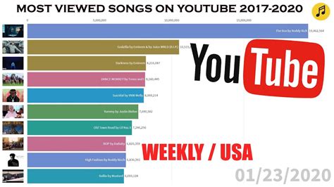 Most Viewed Song On YouTube 2017-2020 In US - YouTube