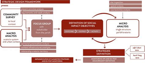 2 Scheme of the elements of the Strategic Design Framework and its... | Download Scientific Diagram