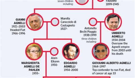 About the billionaire Agnelli family, described as Italy's "de facto ...