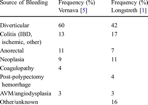 Causes of lower gastrointestinal bleeding | Download Table