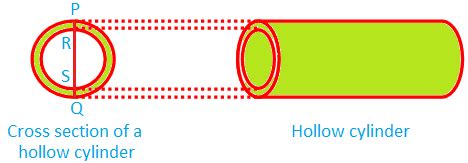 Hollow Cylinder | Volume |Inner and Outer Curved Surface Area |Diagram