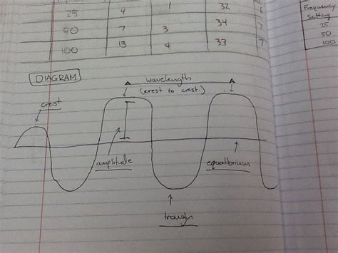 a simple model for waves that includes how the amplitude of a wave is ...