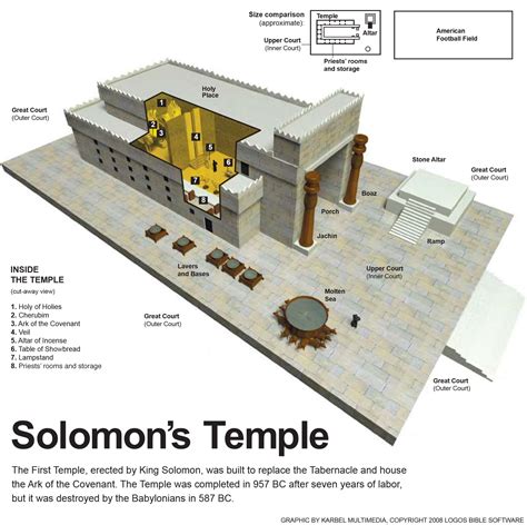 Schematic Of Solomon's Temple